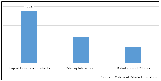 LAB AUTOMATION MARKET